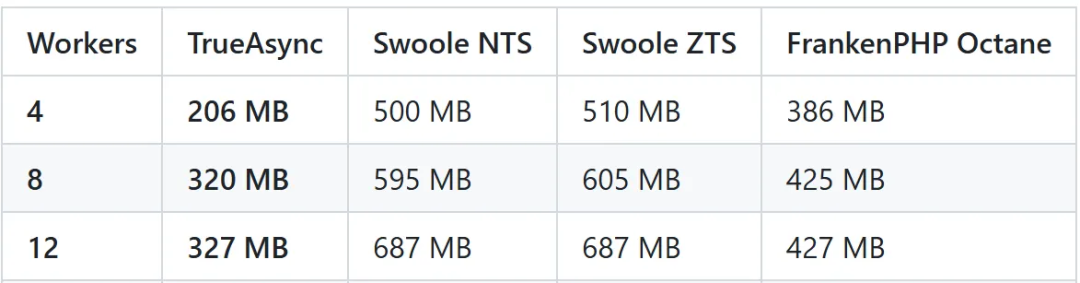 Laravel 使用 PHP TrueAsync 协程 I/O 性能实测 性能爆表啦 - 知乎