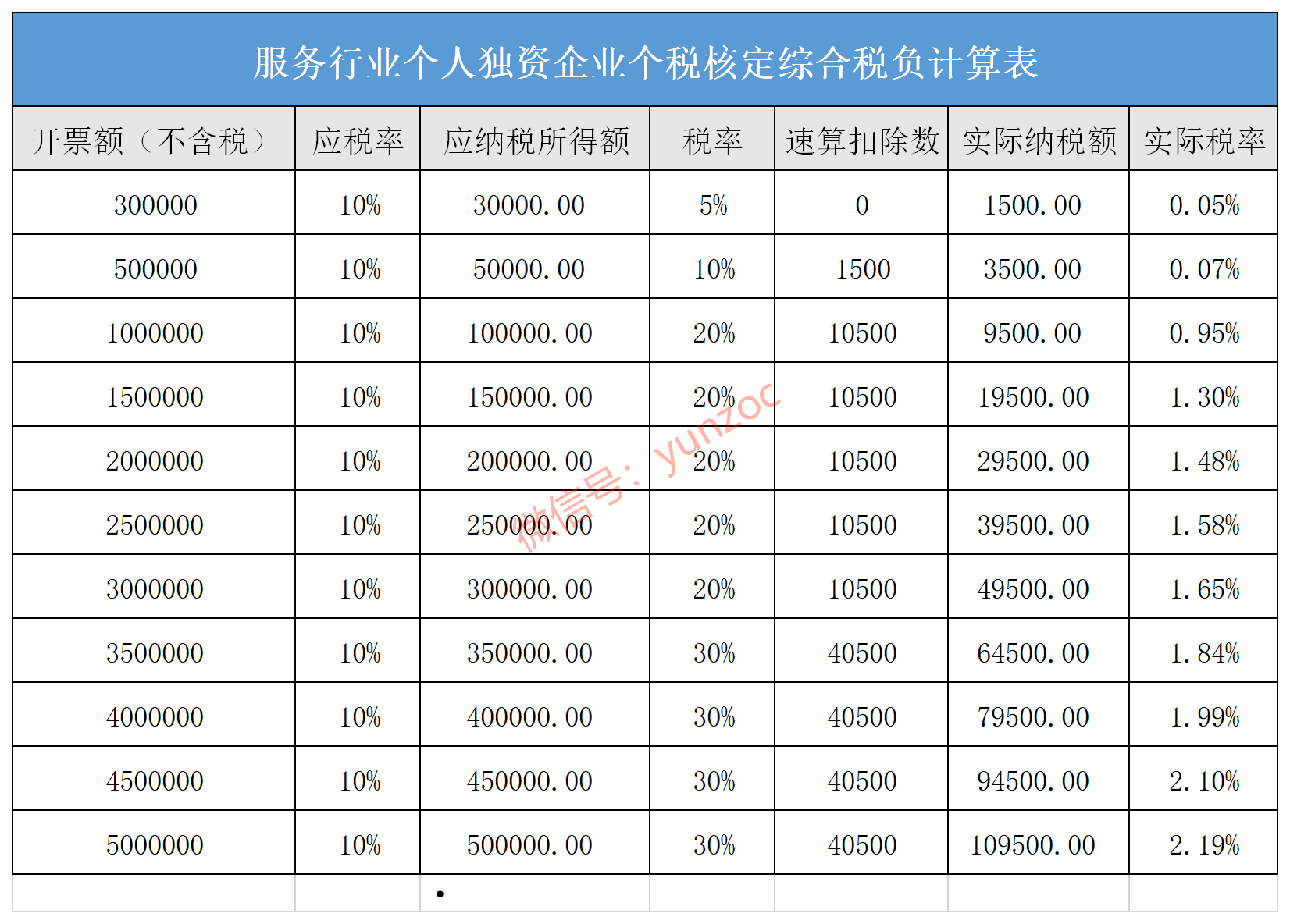 个人独资企业或者个体工商户核定征收后税率是多少哪些行业可以核定