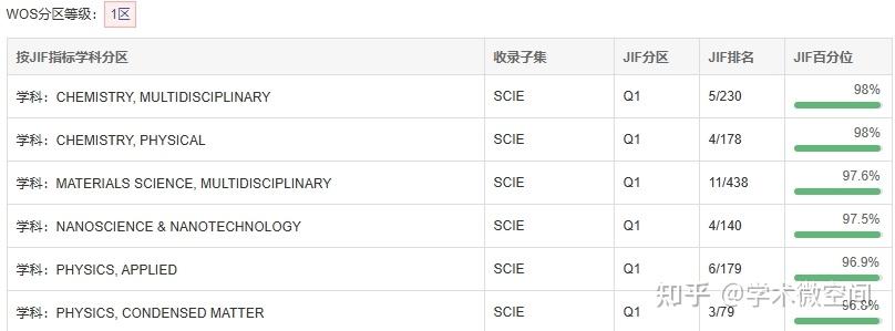 材料催化类收综述论文的sci期刊3本