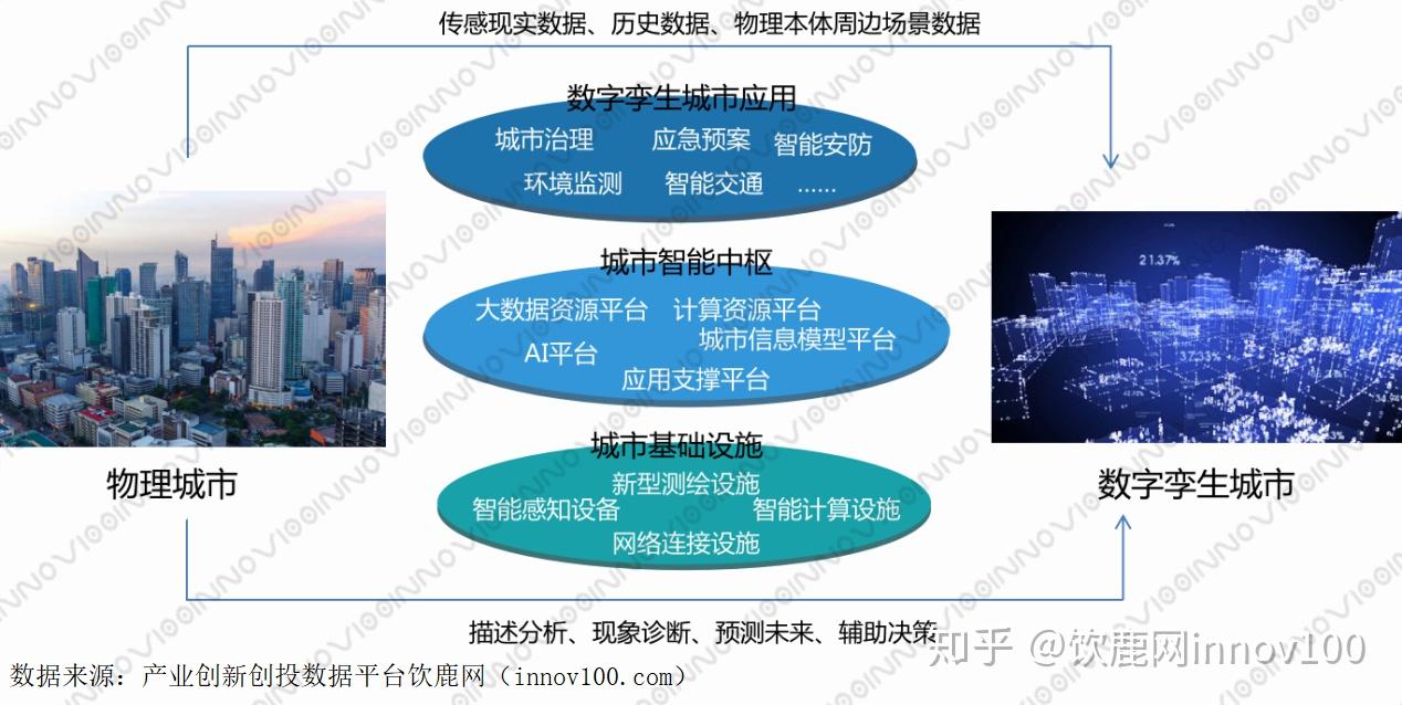 數字孿生城市建設研究