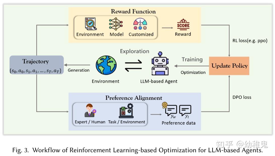 LLM Agent如何优化？首个大模型智能体的优化综述——A Survey on the Optimization of LLM Agents ...
