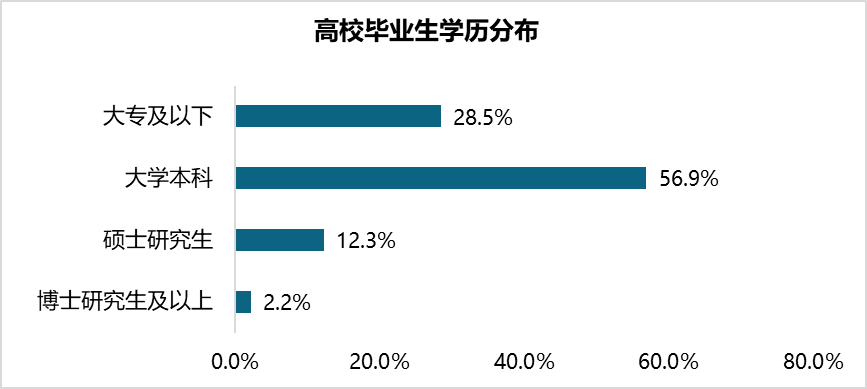 00後開始進入職場從2020年秋招大學生的學歷分佈看,大專及以下畢業生