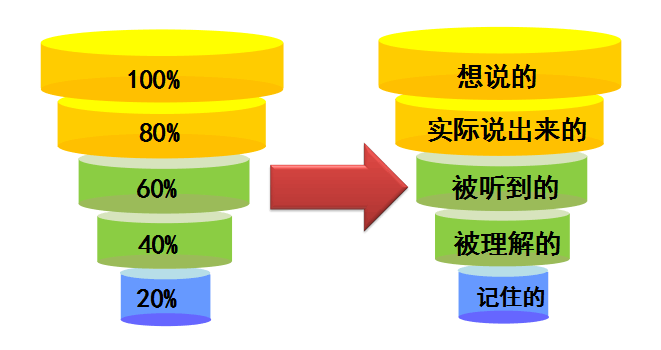 一个高效率的团队,他的信息是如何有效传递的? - 知乎