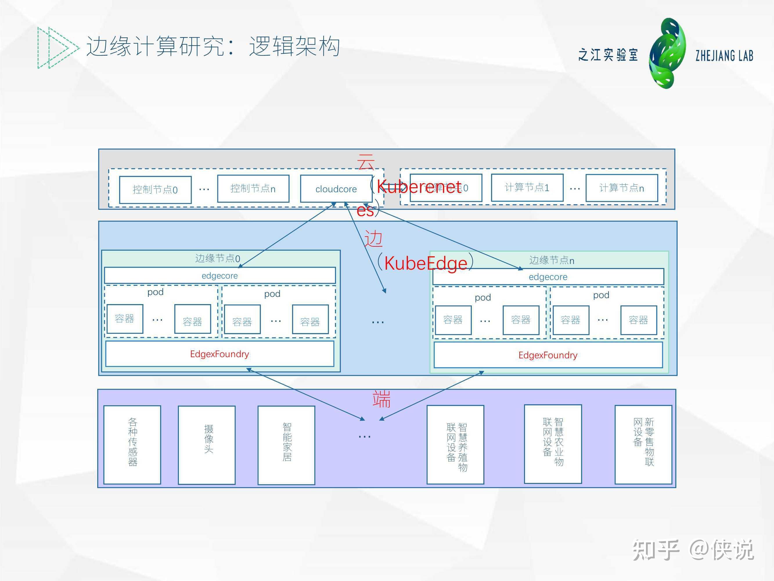 深入理解边缘计算云边端协同