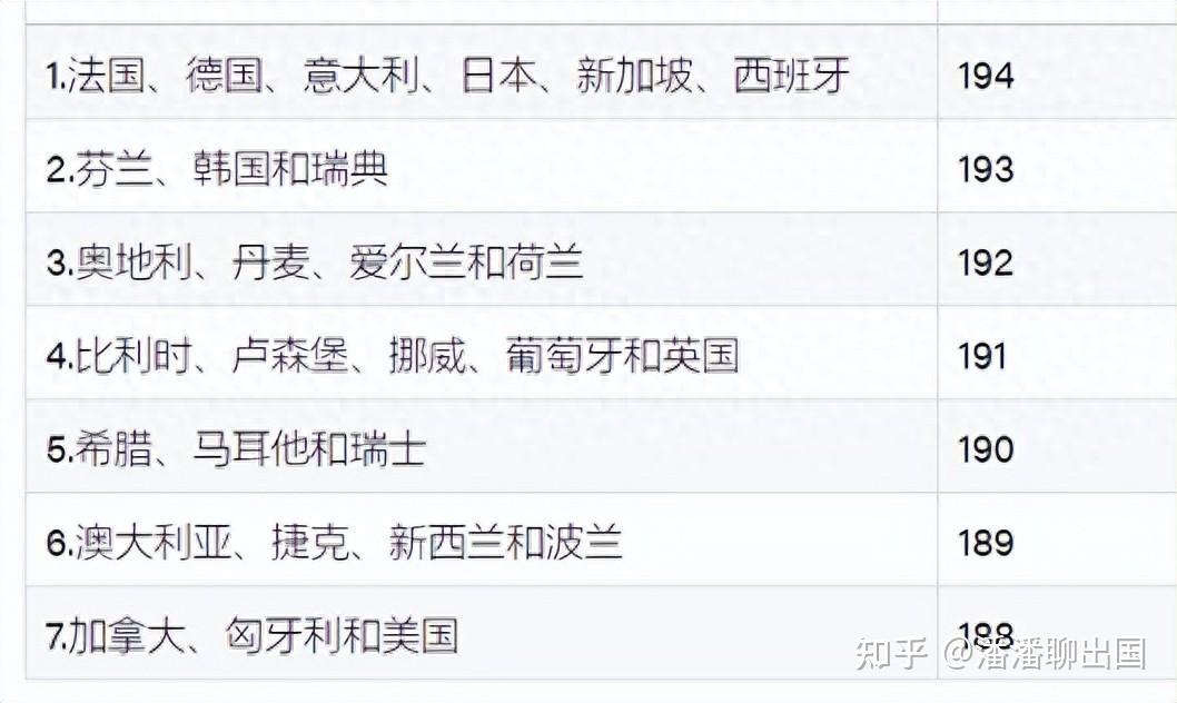 重磅2024全球护照排名出炉六国并列第一