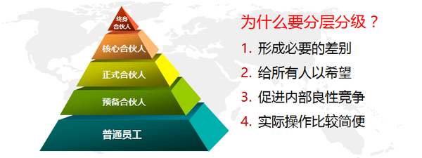合伙人制度设计与落地要点 - 知乎