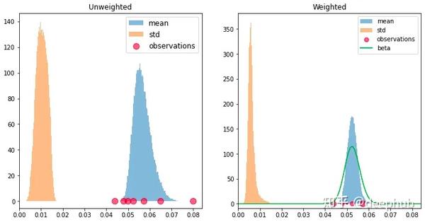 带加权的贝叶斯自举法 Weighted Bayesian Bootstrap - 知乎