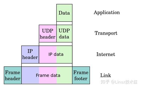 TCP/IP协议以及TCP状态机 - 知乎