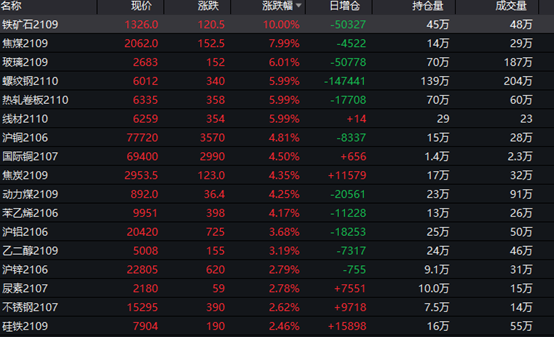 近期大宗商品期货上涨的原因 知乎