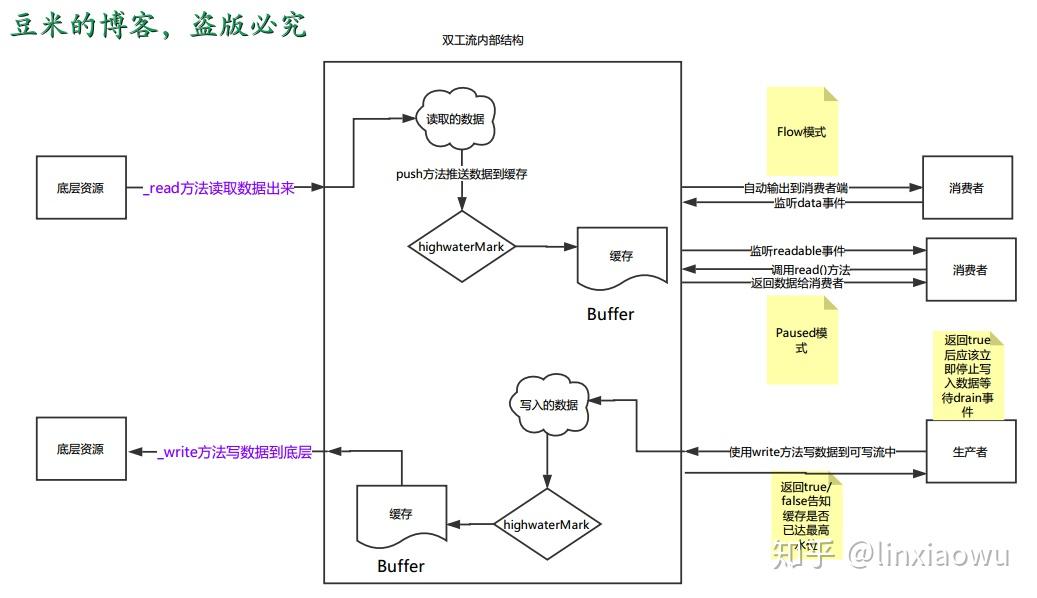 Nodejs流学习系列之三: Duplex Stream & Transform Stream - 知乎