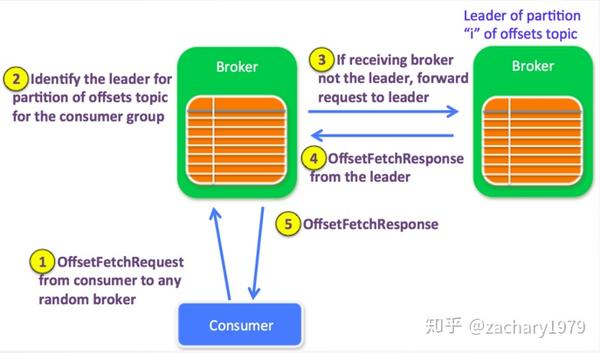 kafka-coordinator-offset-consumer-rebalance