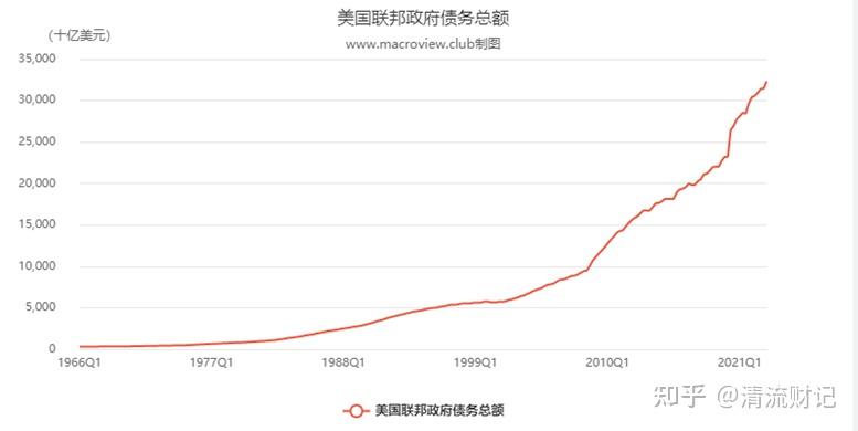 美国国债总额首次超过 33 万亿美元,这对美政府来说意味着什么?