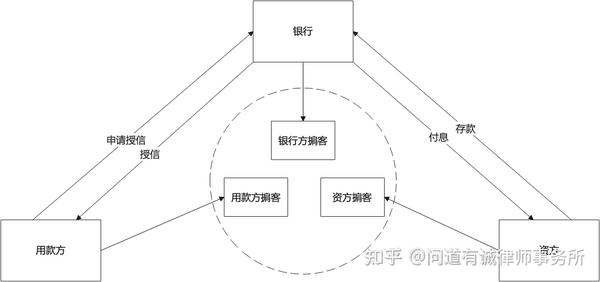 金融中介涉罪风险及法律分析(一):资金掮客 - 知乎