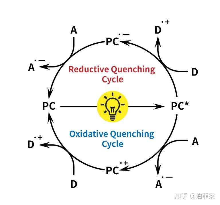 何为光引发剂、光催化剂、光敏剂?详细解读 - 知乎