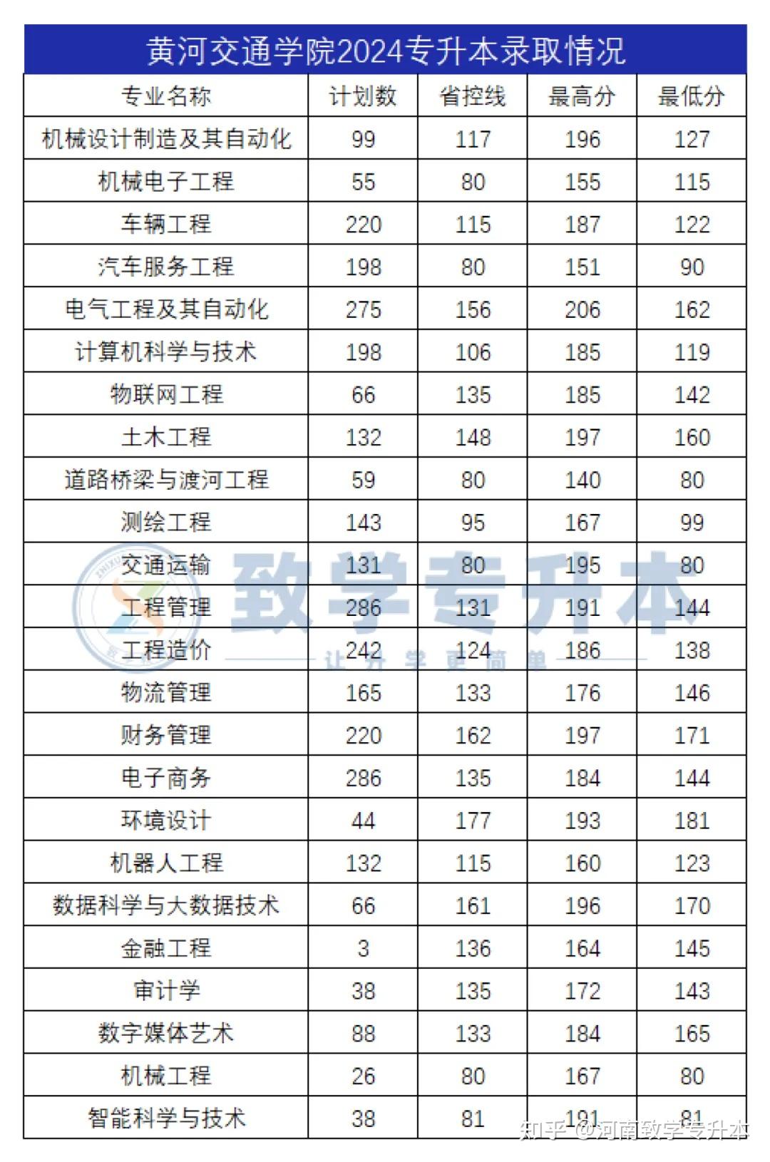 黄河交通学院学费图片