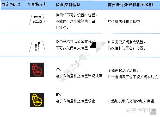 您知道寶馬車bmw儀表每個指示燈的符號是什麼意思嗎