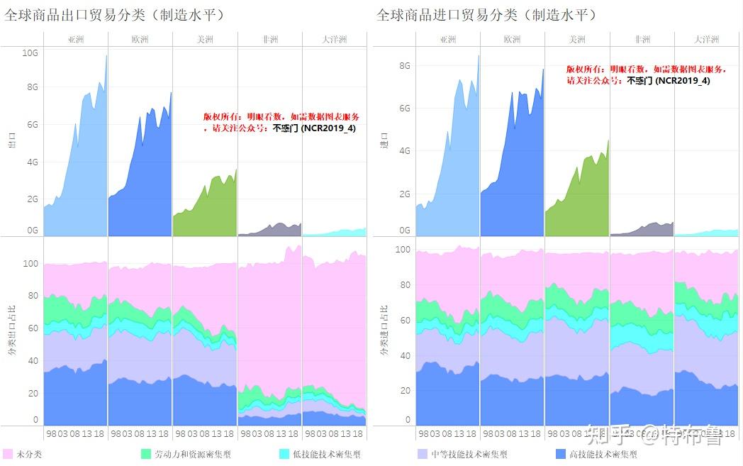 全球商品贸易(一)--全球商品贸易概览(1995-2021);UNCTAD数据整理可视化,包括10大类,300余种商品,3种分类方式,地区细分 ...