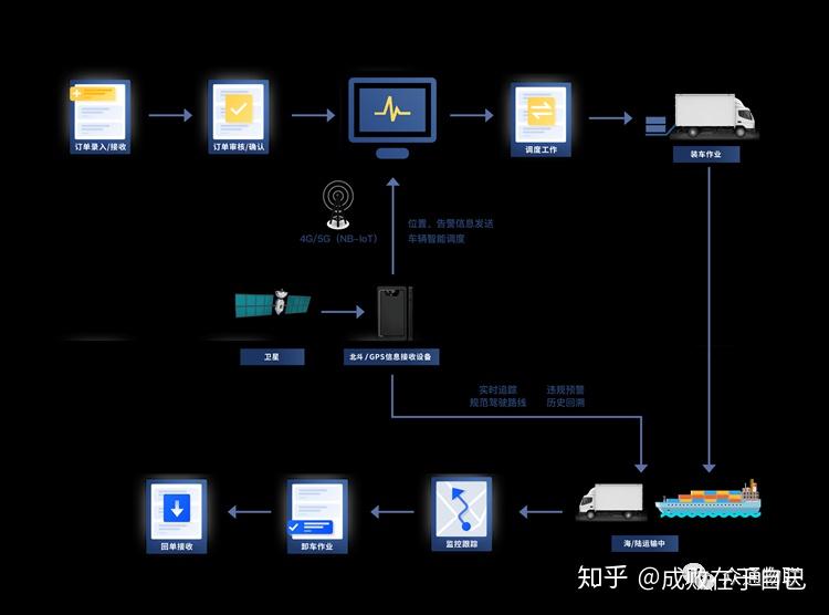 物流應用gps定位終端更加智能管理運輸車輛