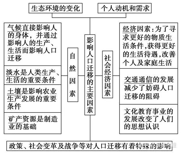 高中地理知识精讲人口的空间变化