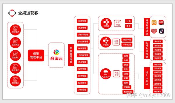 新零售线上线下生态系统及数字化订单管理系统