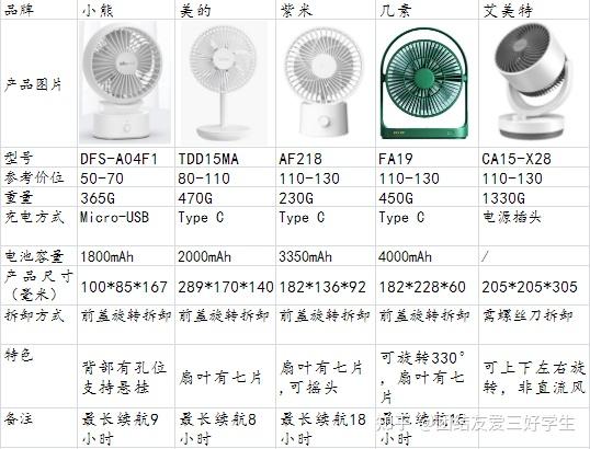 2021年办公室宿舍教室小风扇选购攻略一句话概括