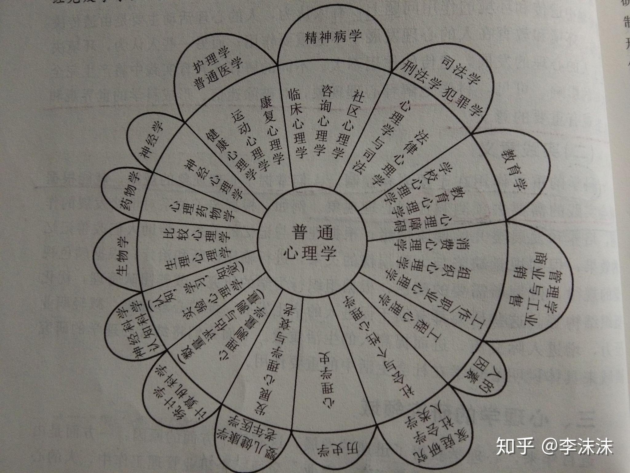可以详细地说明心理学和心理学分支学科吗? - 知乎