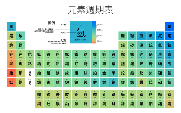 周期表上の半金属