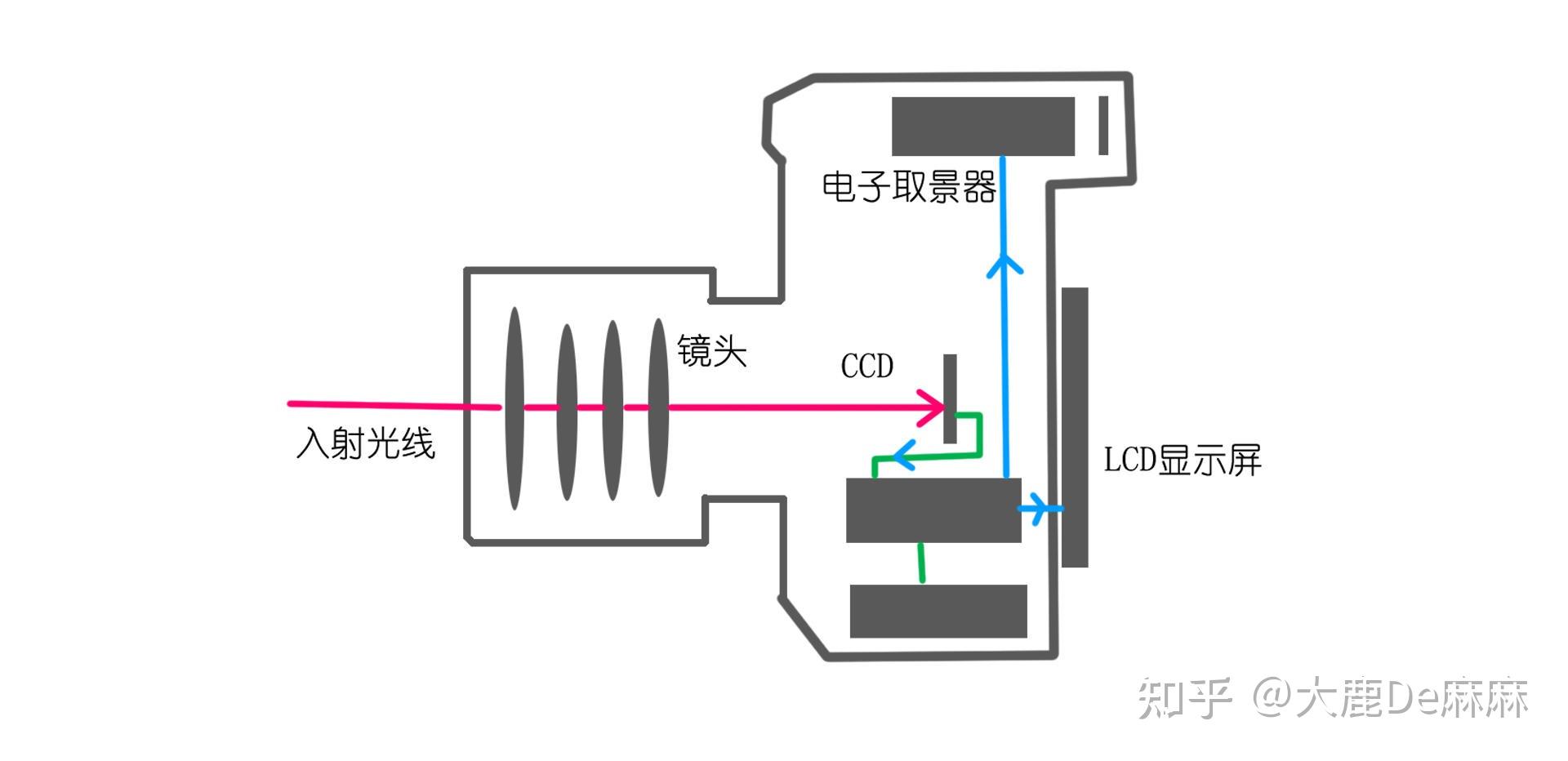 2021微单无反相机1万元以下价位推荐多款大热微单相机含佳能松下索尼