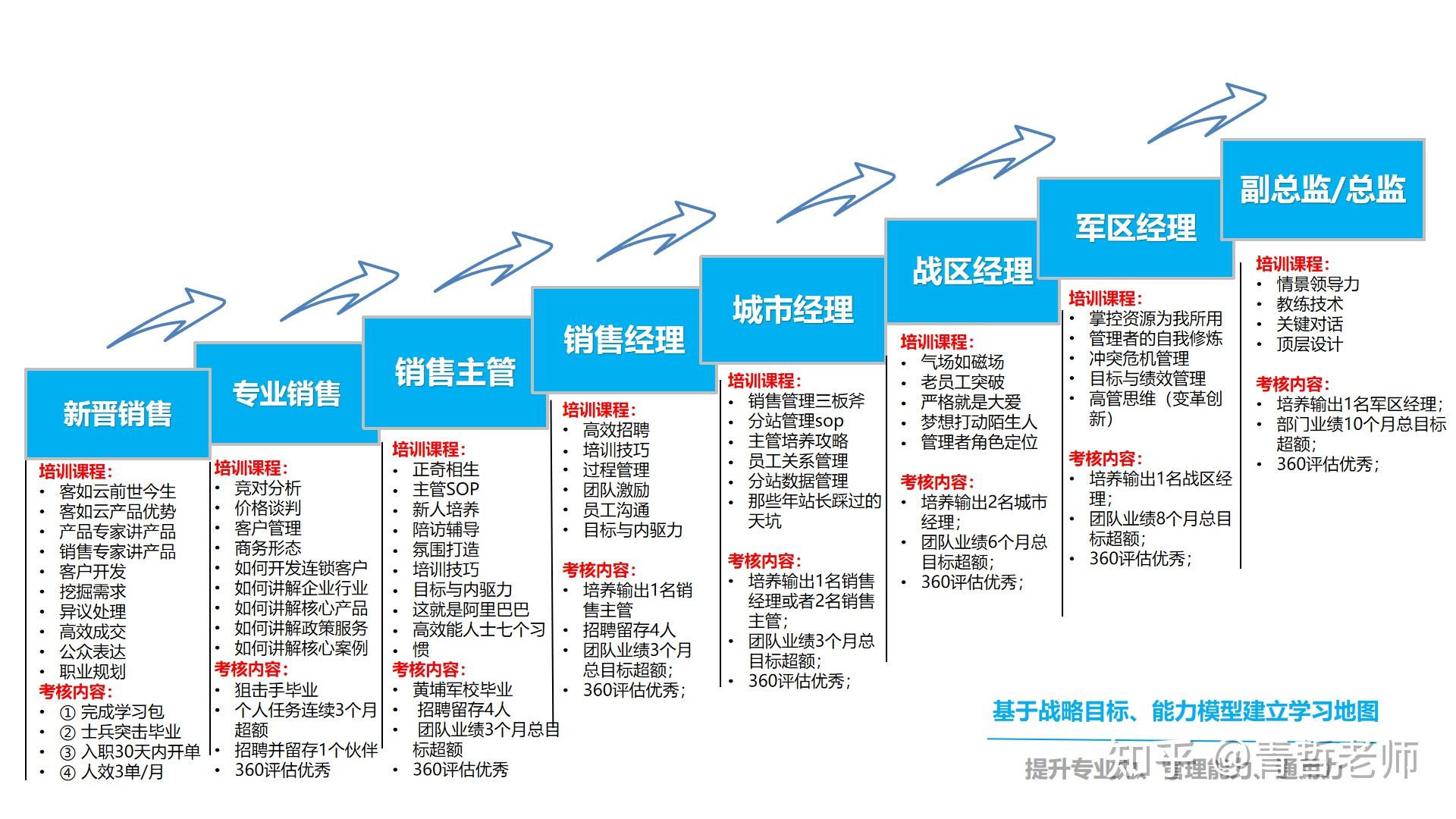 四培训常规工具包02销售成长地图