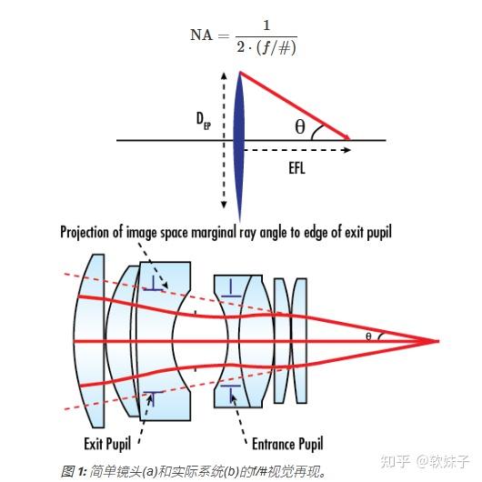 光学系统的焦距、相对孔径、F数、分辨率的关系 - 知乎