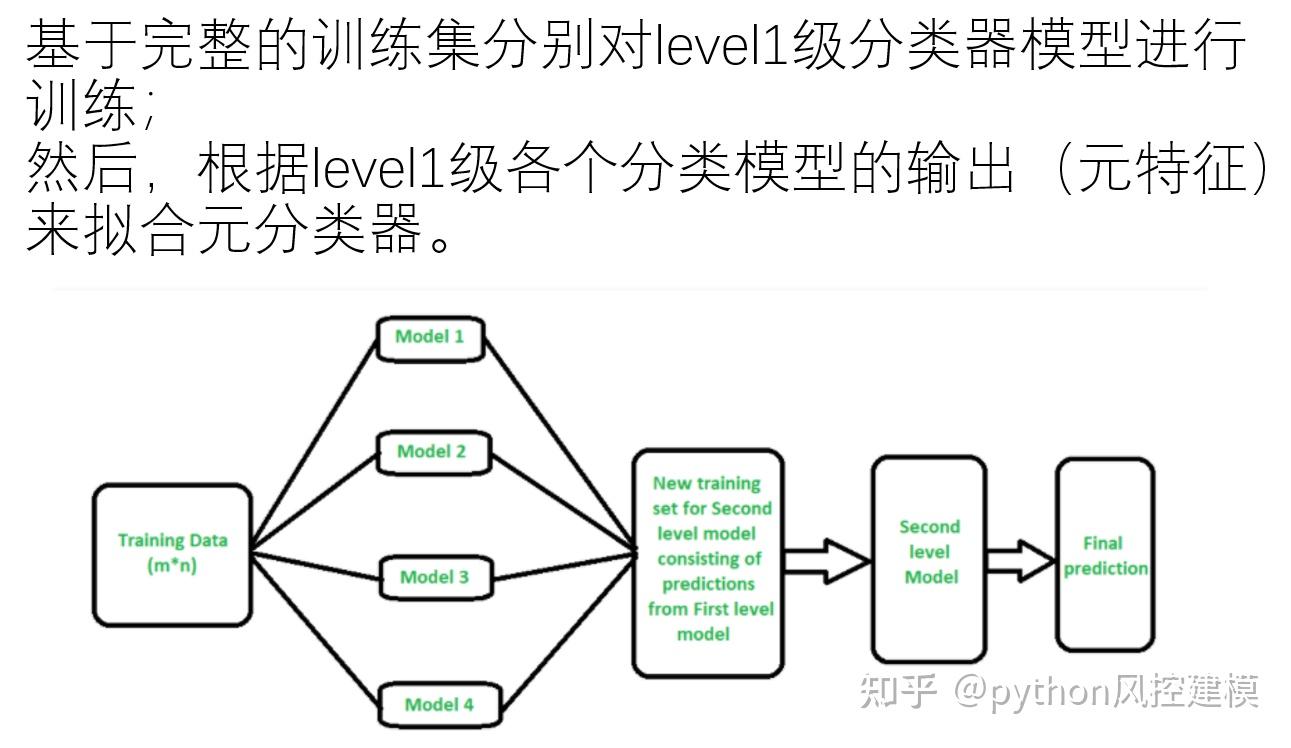 模型竞赛大杀器融合模型stacking