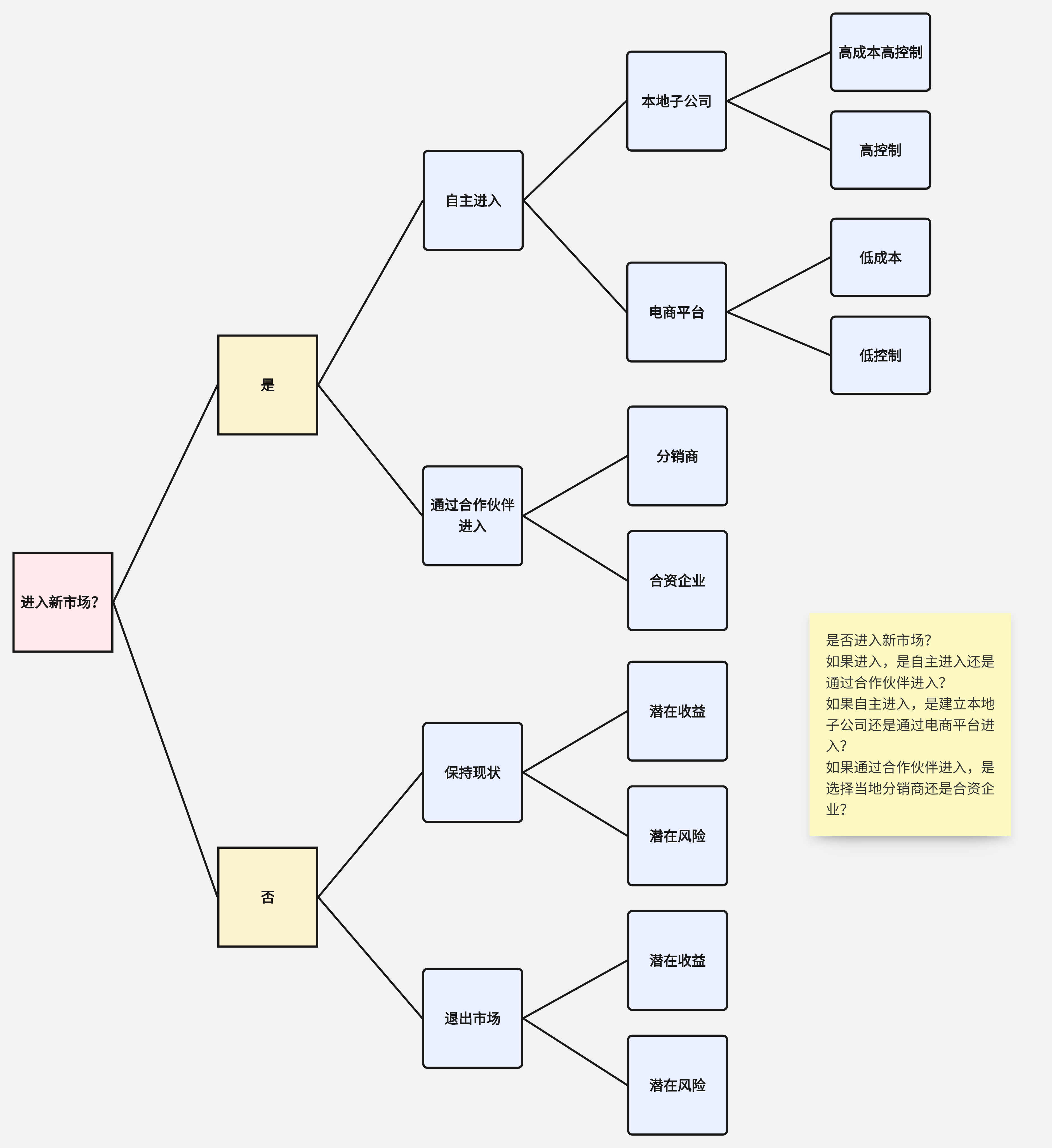 怎么制作决策树？10个办公常用的决策树模板推荐！ - 知乎