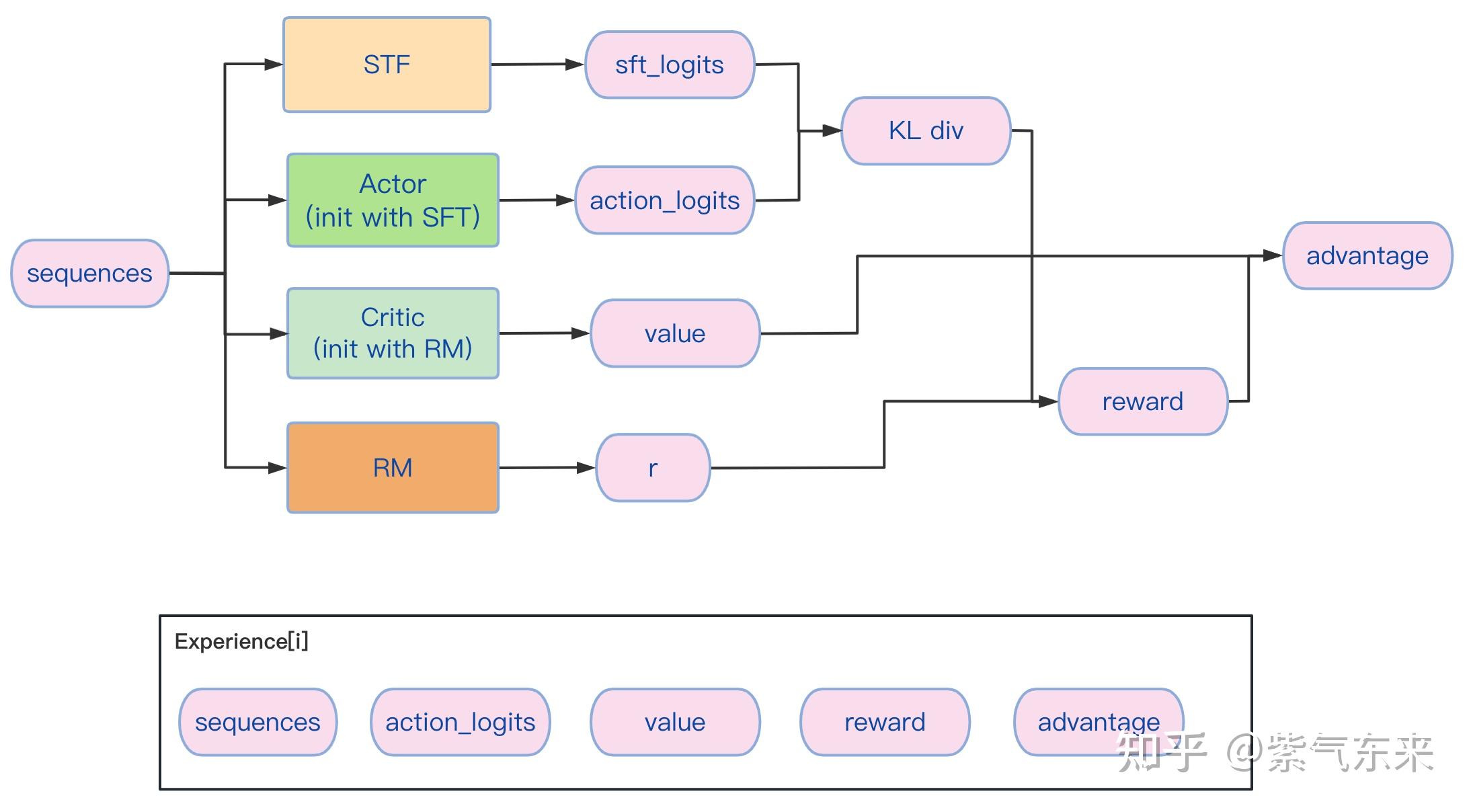 NLP(十):从 ColossalChat 到 DeepSpeedChat, RLHF的实现及优化 - 知乎