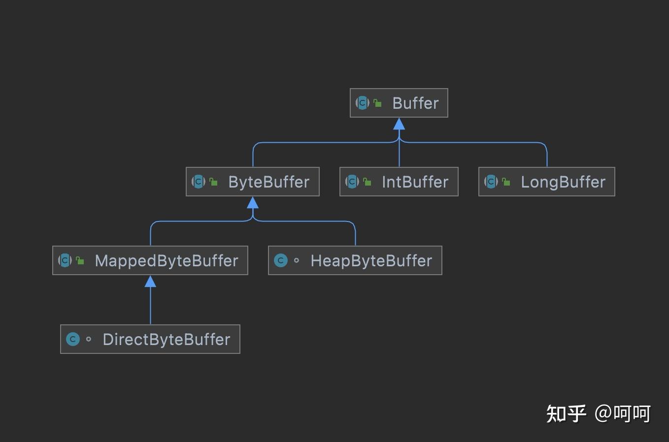 各种ByteBuffer解析 知乎