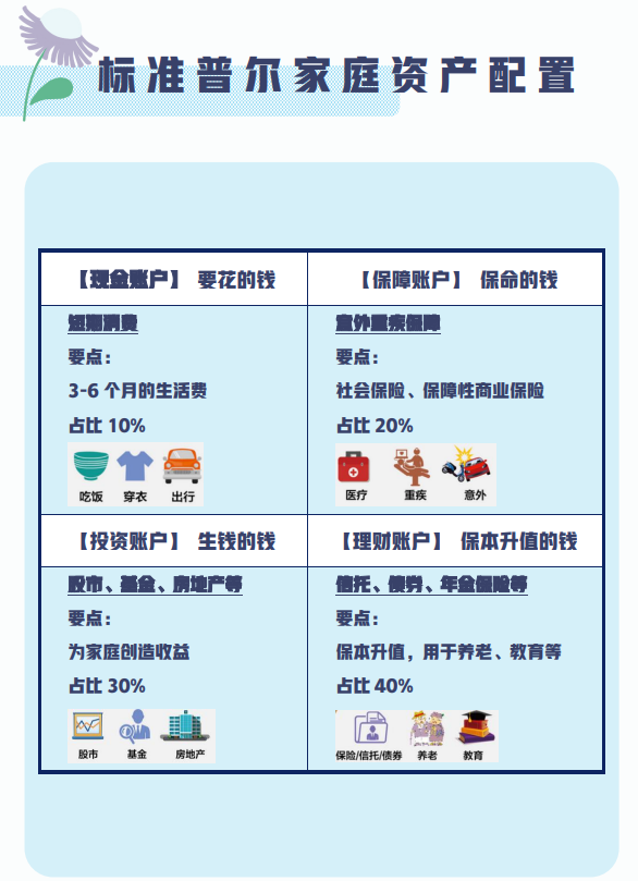 标准普尔家庭资产配置图