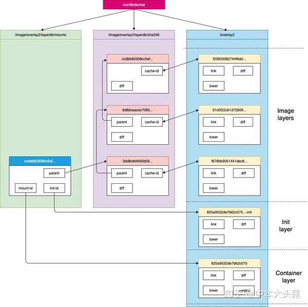 手撕docker文件结构 —— OverlayFS，image，container文件结构详解 - 知乎