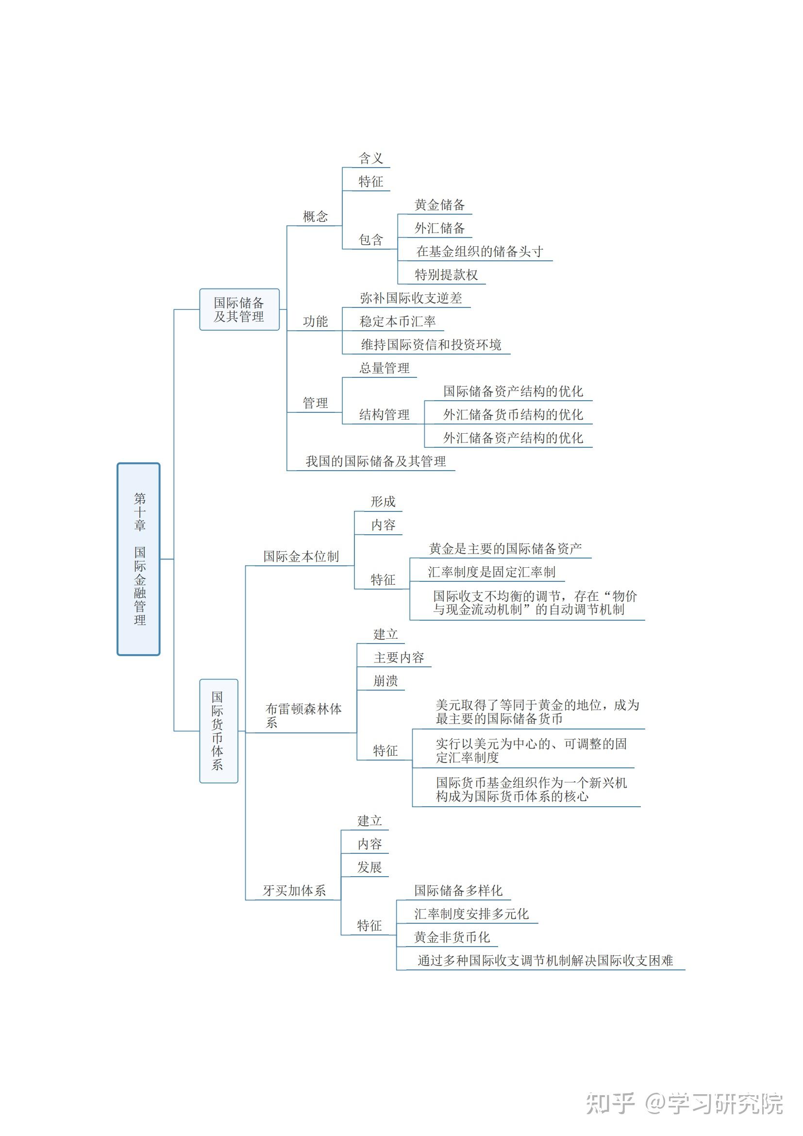 中级经济师《金融专业知识与实务(中级)》思维导图完整版