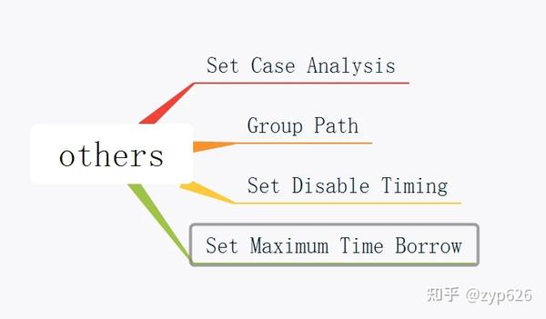 FPGA others Set Disable Timing fpga-others-set-disable-timing
