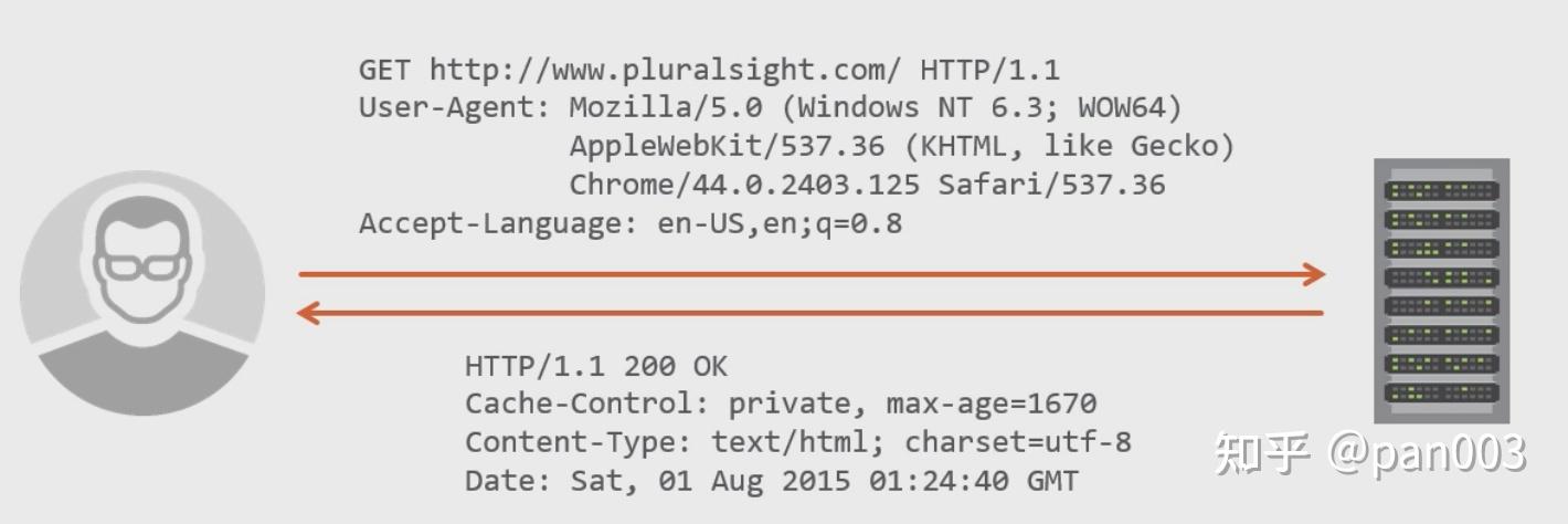 Http headers —— browser security - 知乎