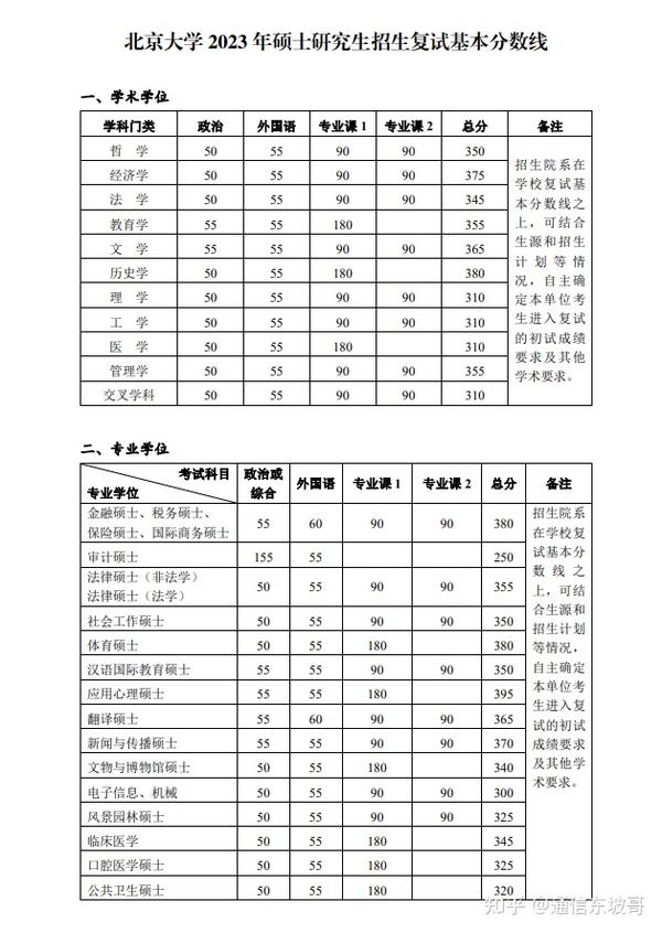 23电子调剂必看！各大高校公布2023考研调剂公告（一），持续更新中…… 知乎