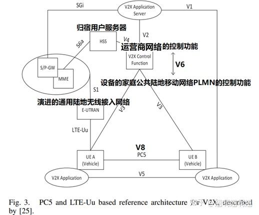 论文阅读-Challenges And Solutions For Cellular Based V2X Communication - 知乎