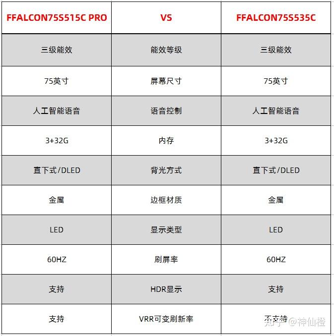 雷鸟s515cpro和s535c的参数对比一,索尼75x9000h,雷鸟75r645c,海信75