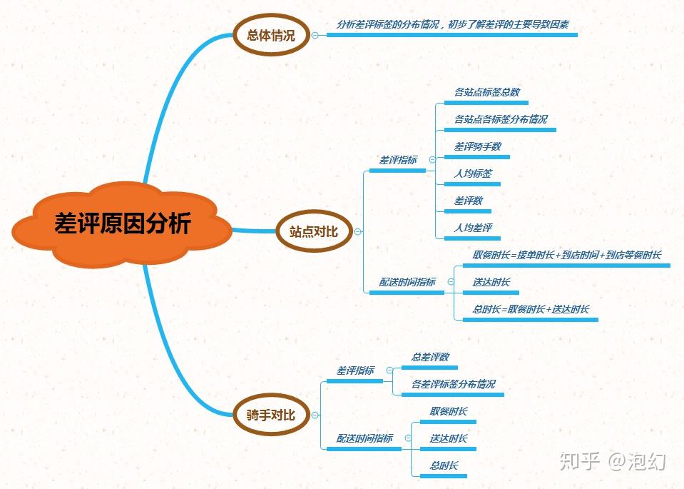 美团差评原因分析