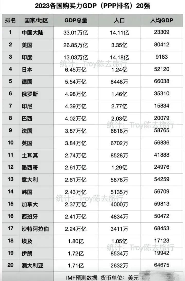 2023年全球购买力排行榜：中国超过美国，印度大幅领先日本德国！ - 知乎