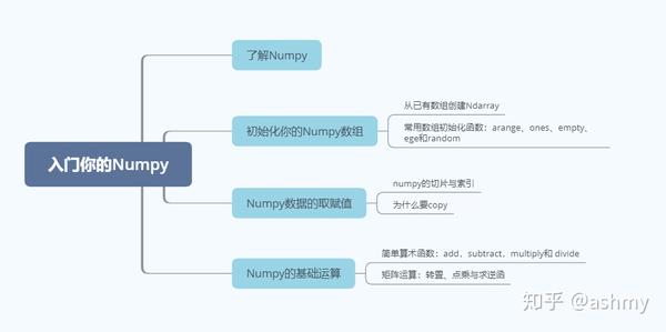 Python数据分析系列 入门你的numpy 知乎