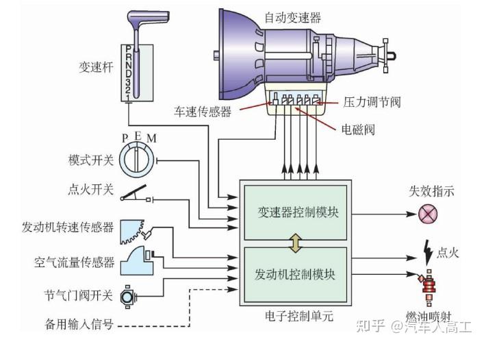 线控大脑与线控底盘集成分析