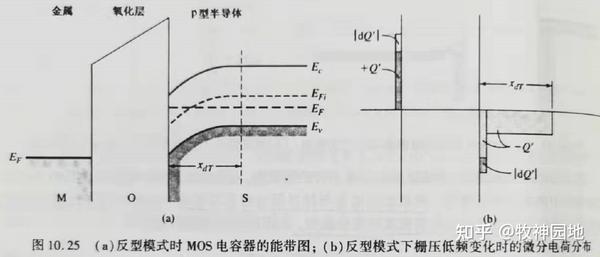 半导体器件基础08：MOS管结构和原理（2） - 知乎