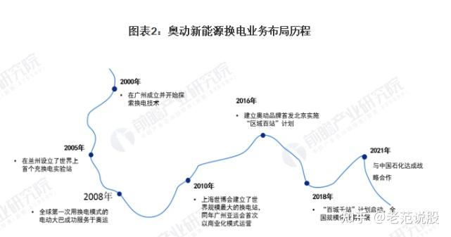 2021年中国电动汽车换电行业龙头企业分析——奥动新能源插图11 2021年中国电动汽车换电行业龙头企业分析——奥动新能源插图11