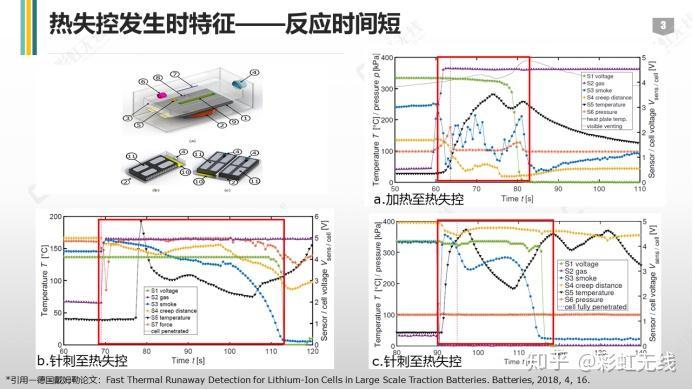 彩虹大咖说|新能源汽车电池热失控分析 - 知乎