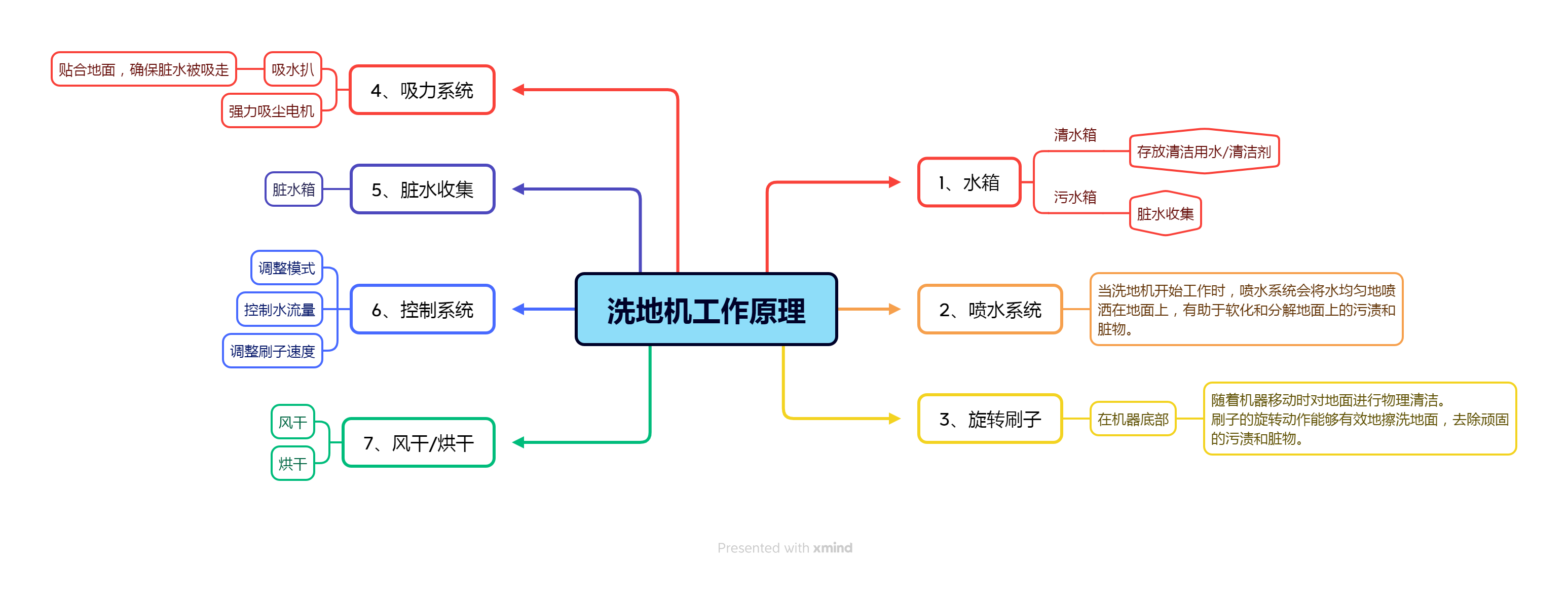 洗地机工作原理思维导图洗地机的工作原理简单概括就是通过从内置的